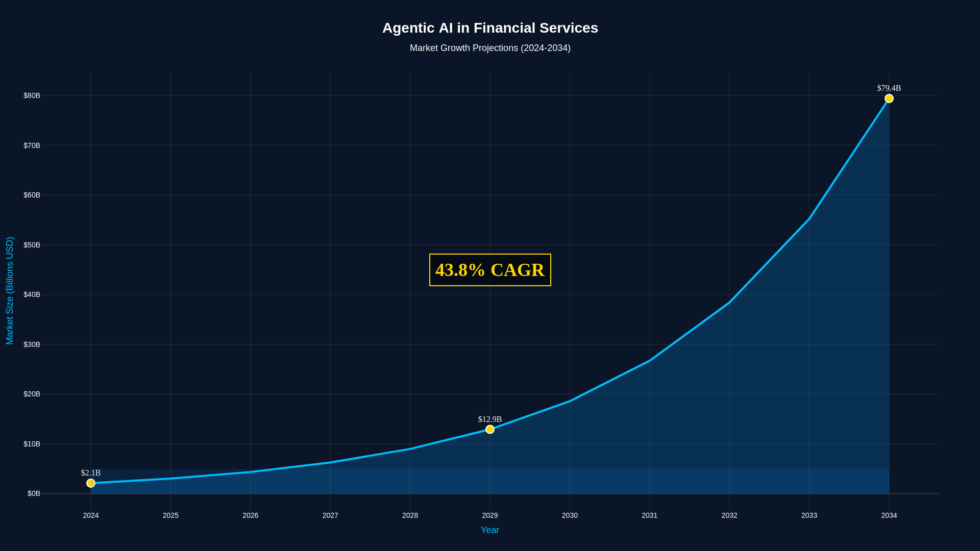 Chart showing agentic AI market growth in financial services from 2.1 billion dollars in 2024 to 80 billion dollars in 2034 with 43.8 percent CAGR