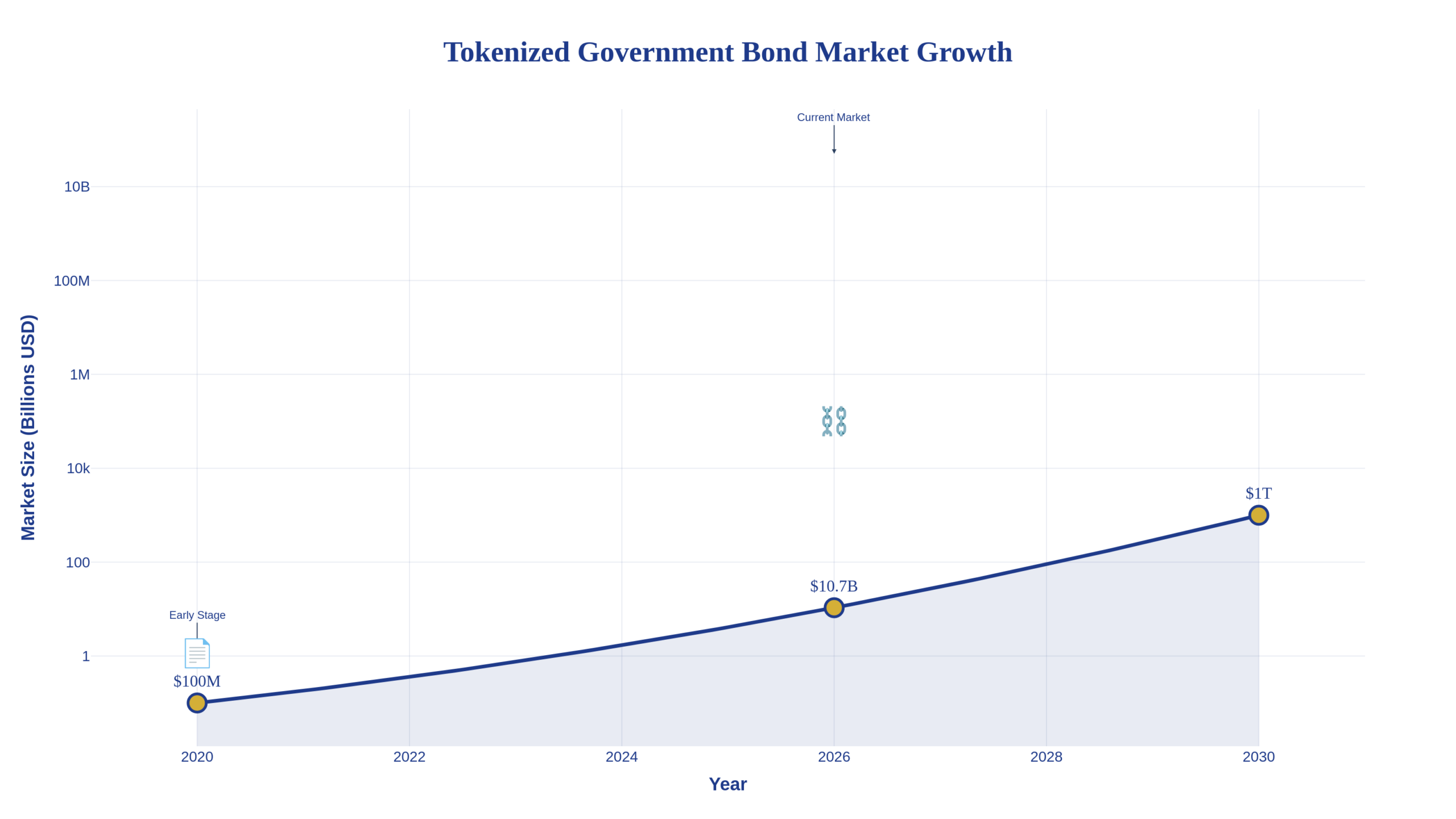 Professional chart showing exponential growth of tokenized Treasury market from $100M in 2020 to $10.7B in 2026 with projection to $1 trillion by 2030