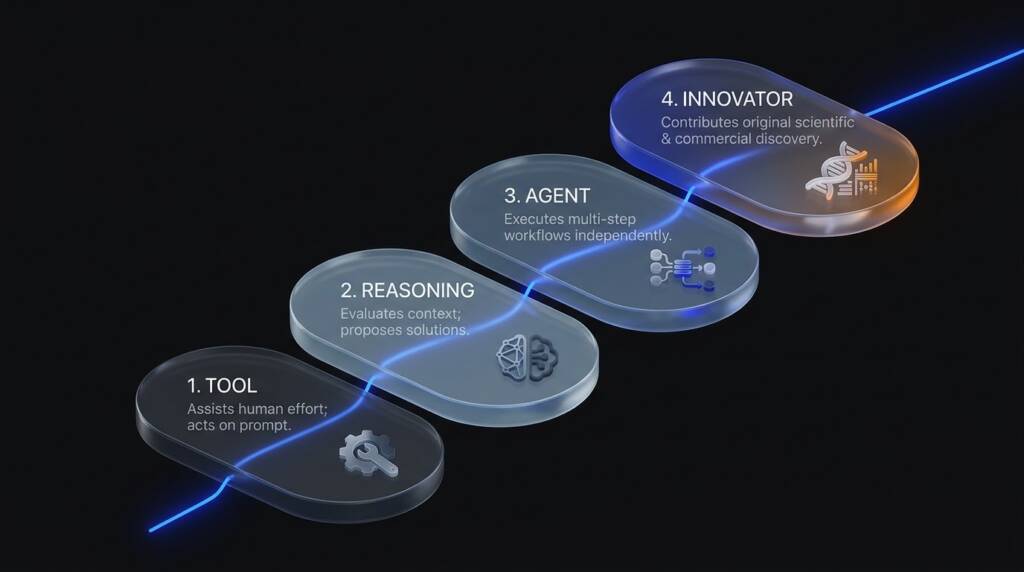 AI Agent Tooling, Reasoning, Multi-step Agentic Execution Workflows, AI as Original Innovator of New Business and Scientific Discoveries