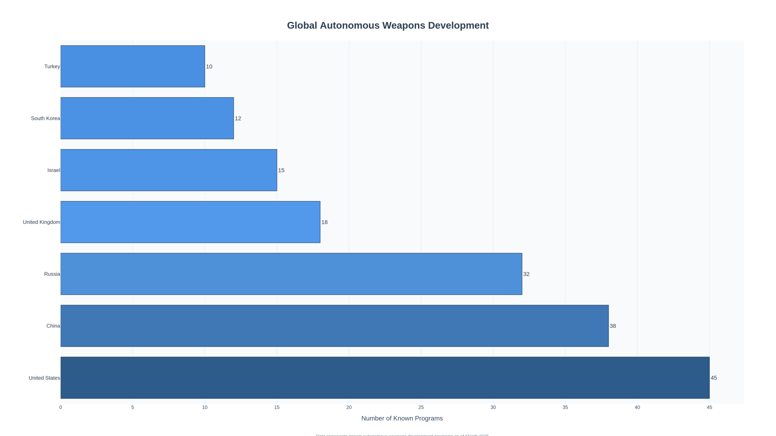 Chart showing the global proliferation of autonomous weapons development across nations