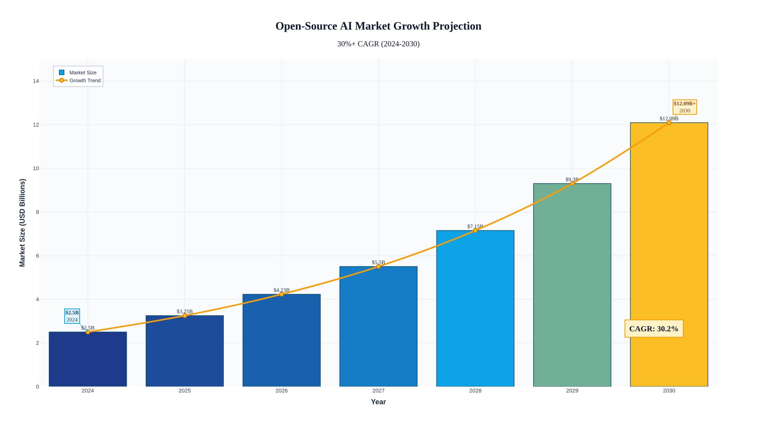 Chart showing open-source AI market growth from 2024 to 2030