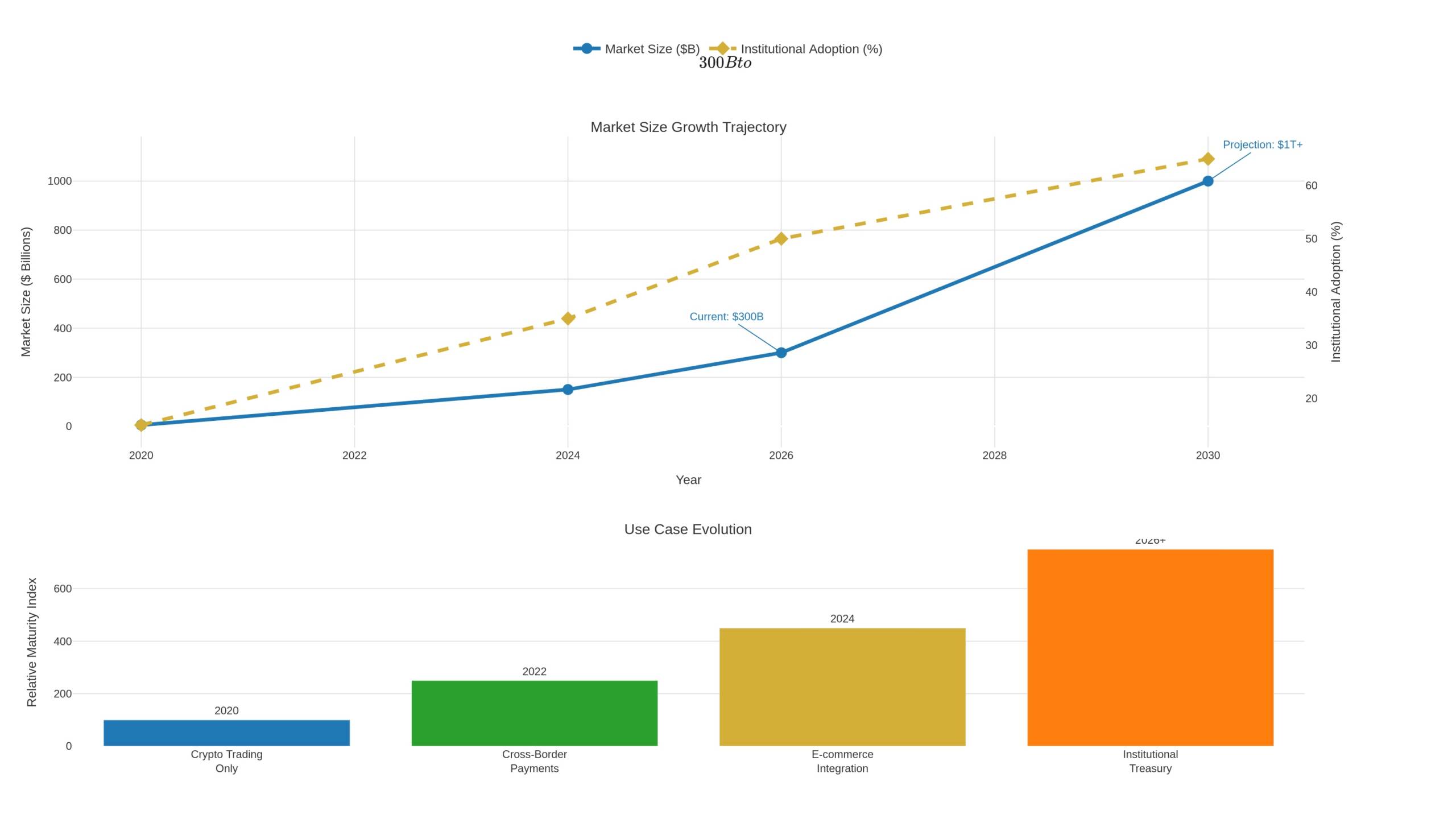 Stablecoin market growth chart showing expansion from $5B in 2020 to $300B in 2026 with projections to $1 trillion by 2030, illustrating institutional adoption rates and use case evolution from crypto trading to mainstream payments