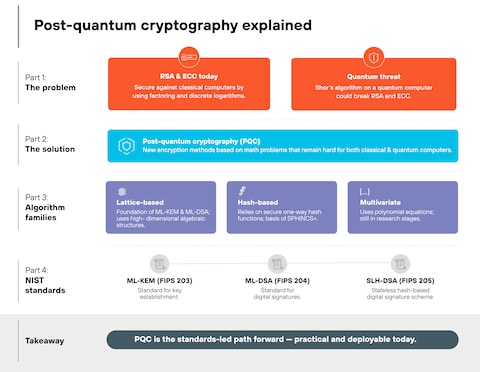 Post-quantum cryptography transition diagram showing migration path